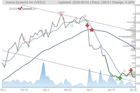 veeva stock forecast.